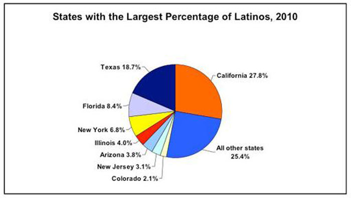 States with the Largest Percentage of Latinos, 2010