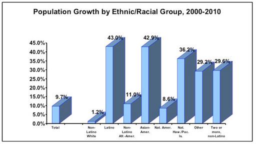 Population Growth by Ethnic/Racial Group, 2000-2010