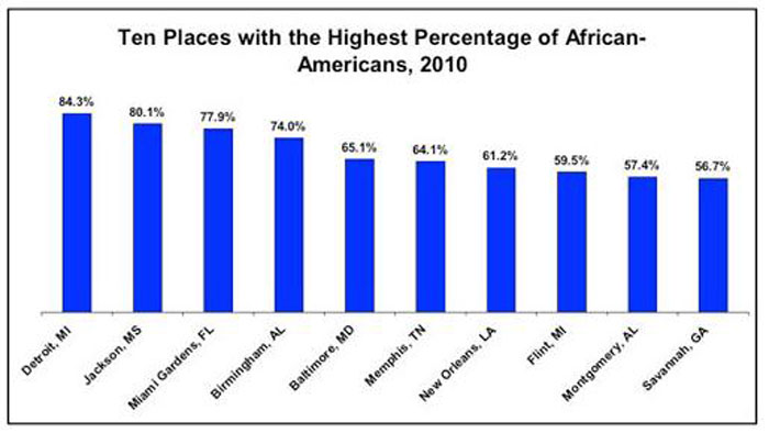 Ten Places with the Highest Percentage of African-Americans, 2010