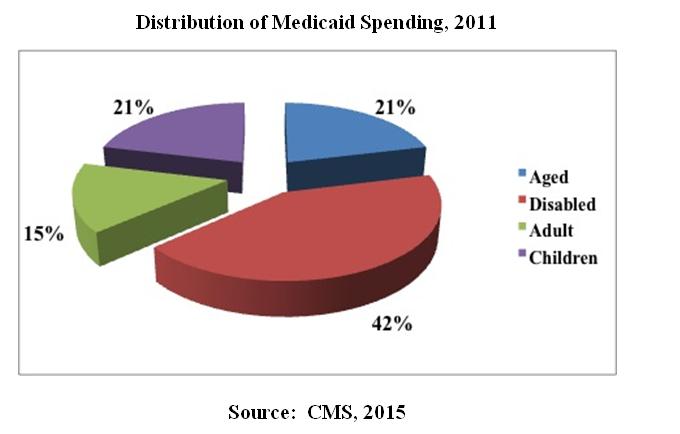 Distribution of Medicaid Spending, 2011