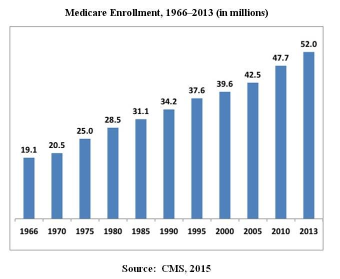 Medicare Enrollment, 1966-2013 (in millions)