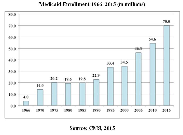 Medicaid Enrollment 1966-2015 (in millions)