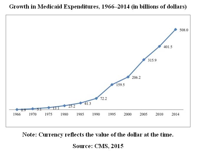 Growth in Medicaid Expenditures, 1966-2014 (in billions of dollars)