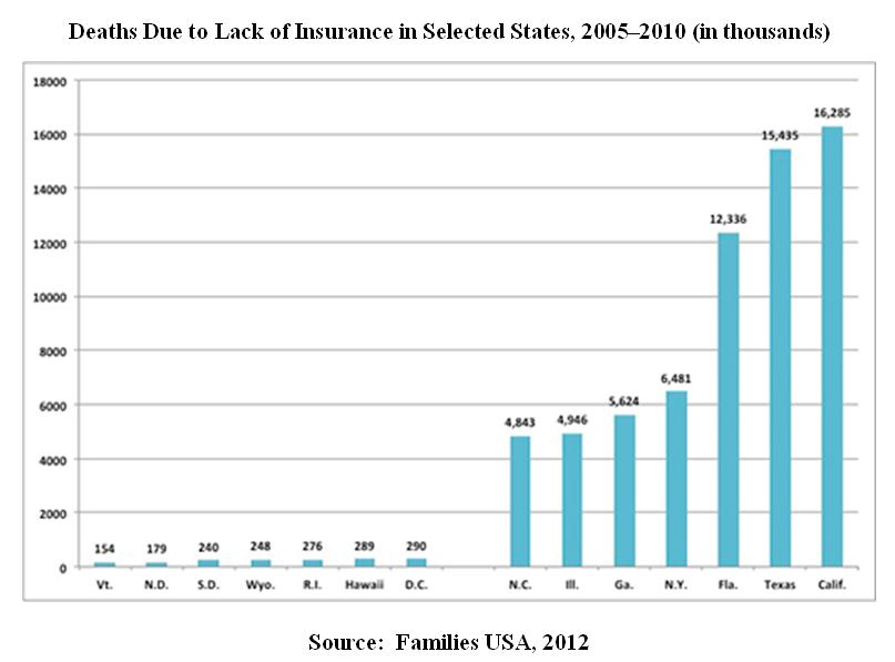 Deaths Due to Lack of Insurance in Selected States, 2005-2010 (in thousands)