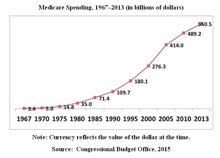 Medicare Spending, 1967-2013 (in billions of dollars)