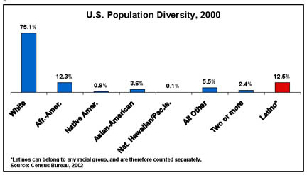 U.S. Population Diversity, 2000